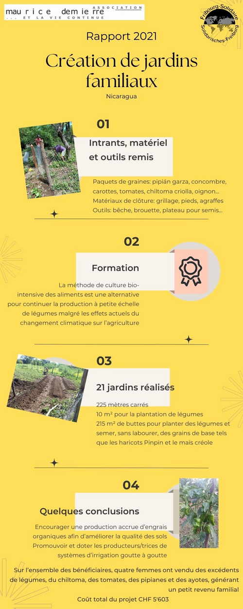 Résultats du projet en infographie Résultats du projet en infographie